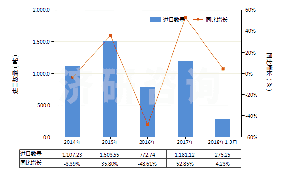 2014-2018年3月中國其他合成纖維長絲變形紗線(非供零售用)(HS54023900)進口量及增速統(tǒng)計
